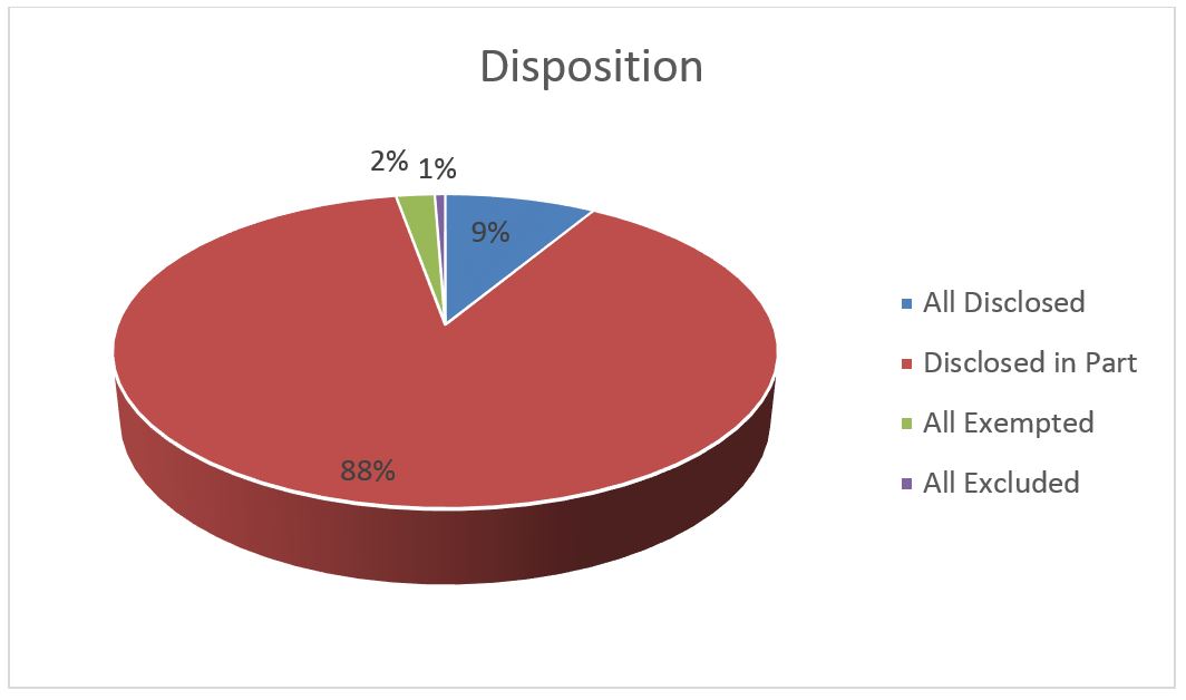 Disposition of Completed Requests described below