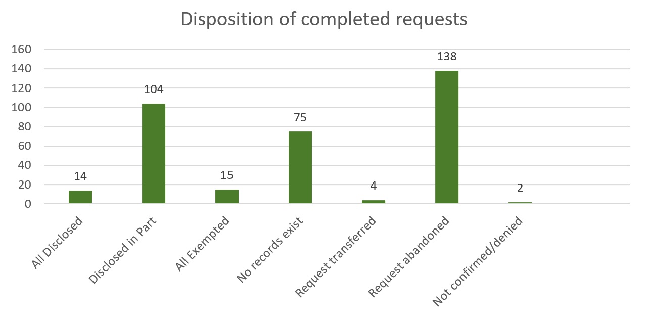 Disposition of completed requests