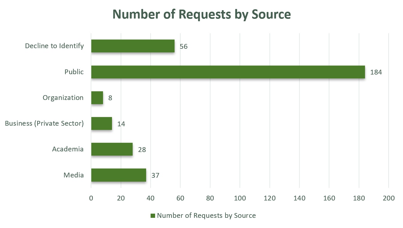 Number of Requests by Source