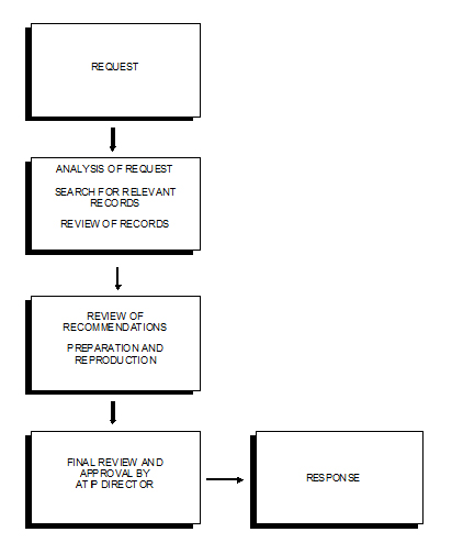 PROCESSING CHART