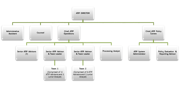 Organizational Chart