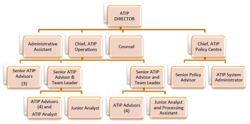Organizational Chart of the ATIP Office