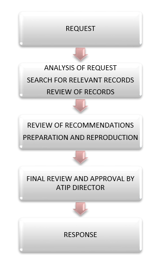 Stages for Processing Requests described below