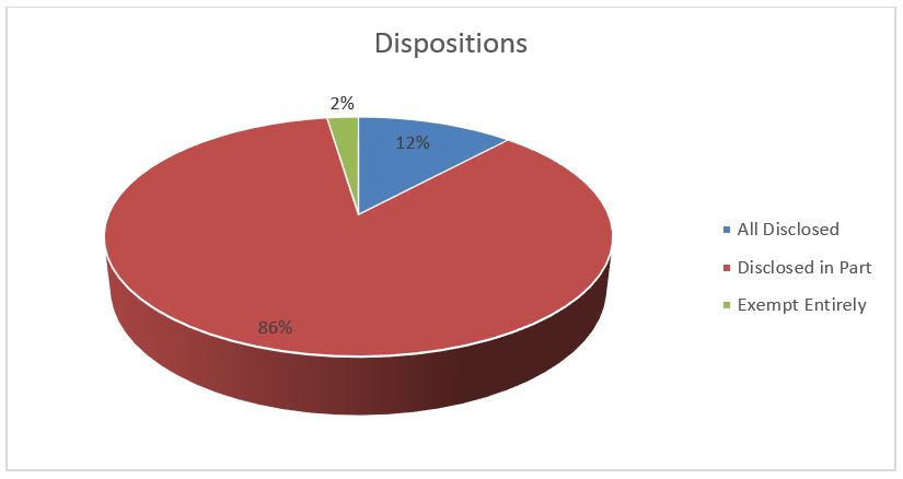 Disposition described below