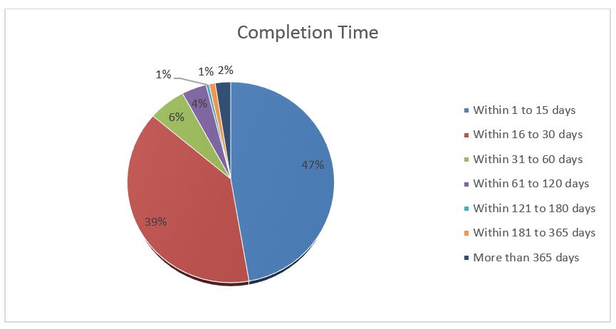 Completion Time described below
