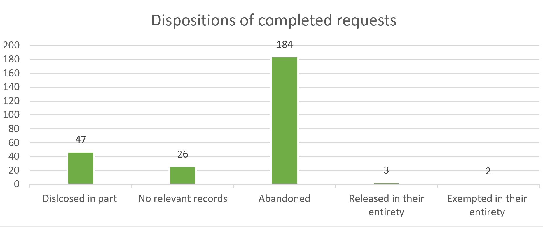 Dispositions of completed requests