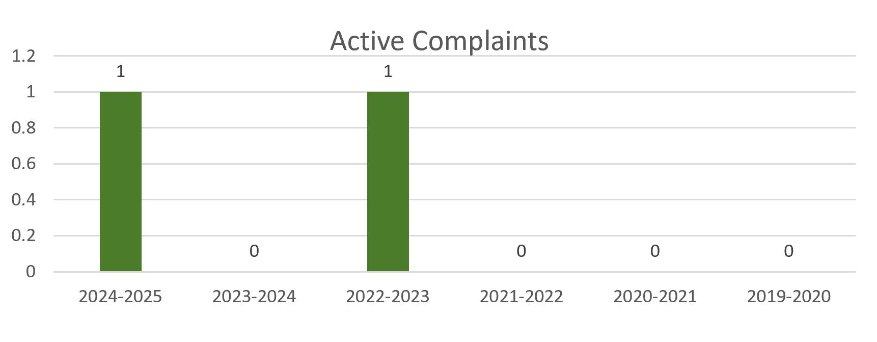Active Complaints