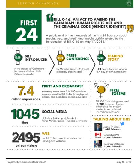 Infographic of 'the First 24' for Bill C-16