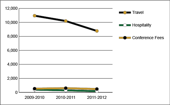 Graph 1: Travel, Conference and Hospitality expenditures from 2009-2010 to 2011-2012
