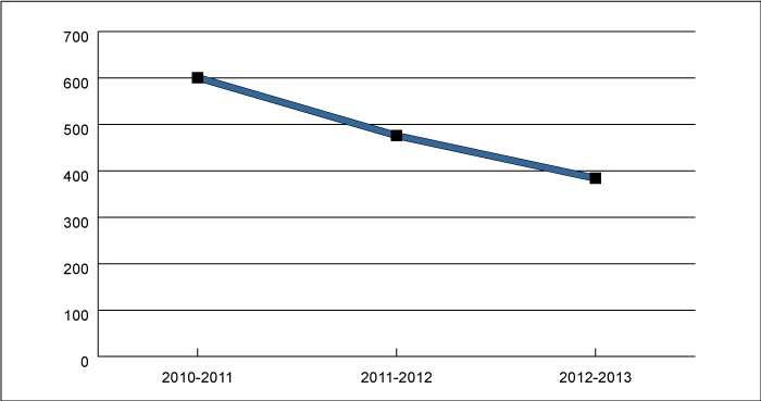 Graph 3: Conference expenditures from 2010-2011 to 2012-2013