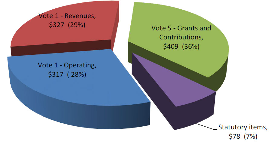 Resource  Profile: 2018-2019 Total Authorities $1,131 (in millions)