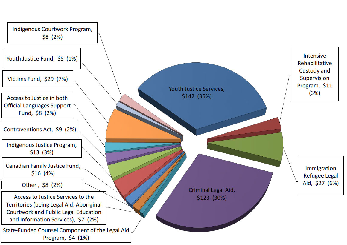 Department of Justice Total 2018-19 Authorities Grants and Contributions $409 (in million of dollars)