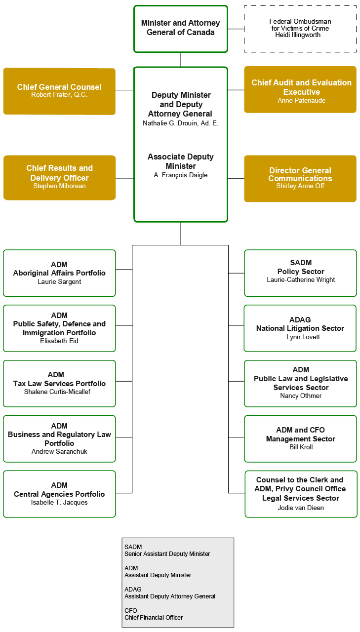 Organizational Chart
