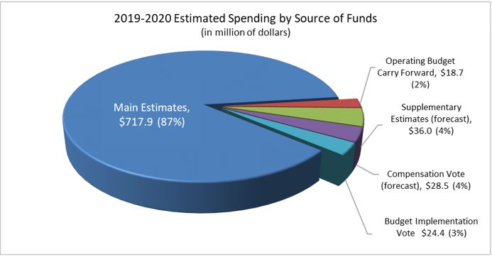 2019-2020 Estimated Spending by Source of Funds (in millions of dollars)