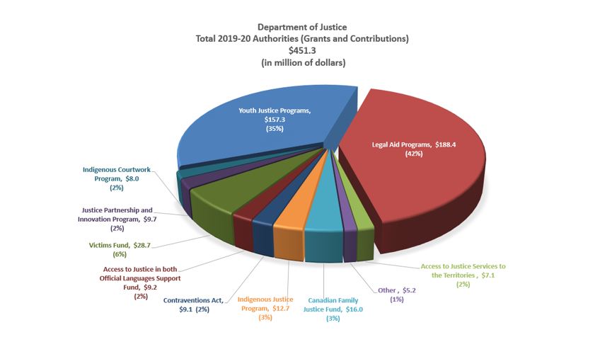Total 2019-20 Authorities (Grants and Contributions)
