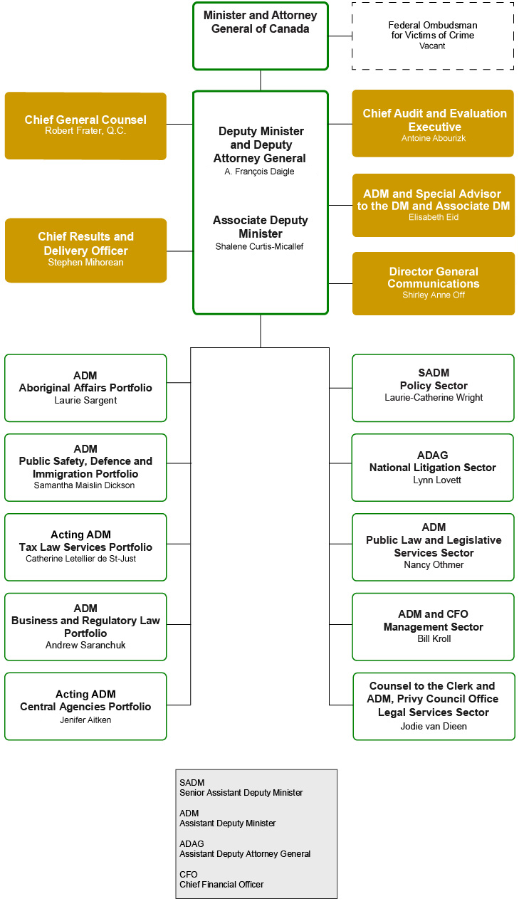 Organizational Chart