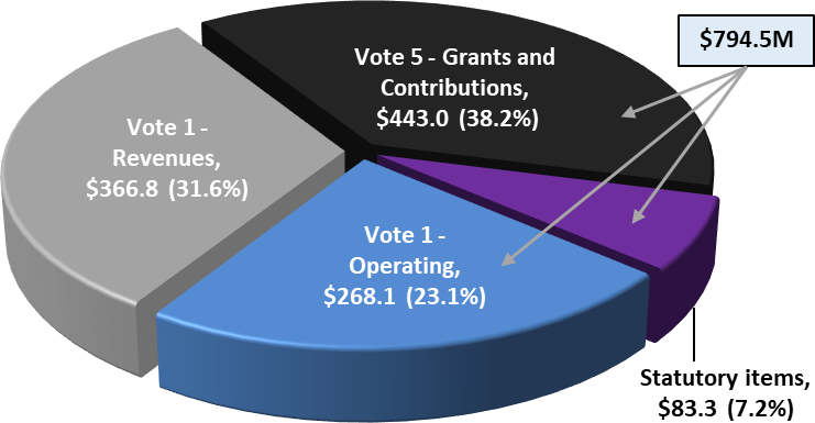 2021-2022 Total Estimated Authorities $1,161.3 (in millions of dollars)