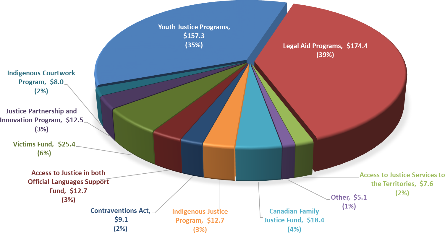 2021-2022 Authorities (Grants and Contributions) $443.0 (in millions of dollars) (Based on the 2021-22 Main Estimates)