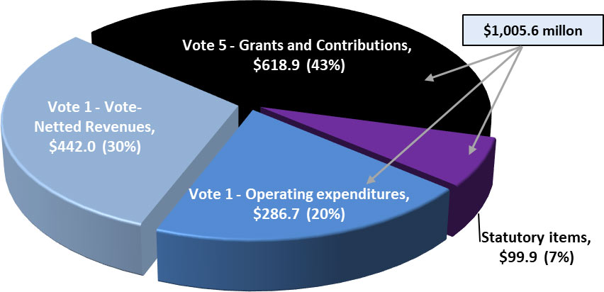 2023-2024 Main Estimates and Supplementary Estimates A $1,447.6 Gross Spending Authorities