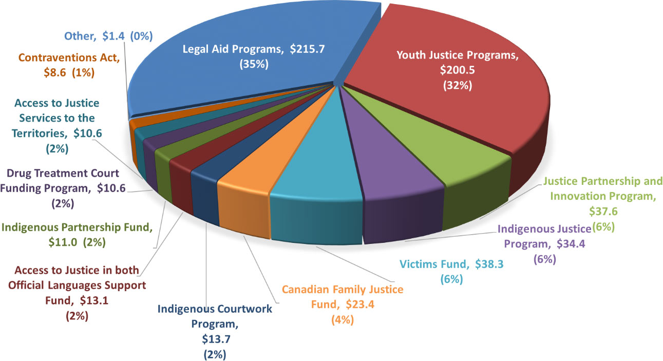2023-2024 Grants and Contributions Authorities Allocated by Program $618.9 million