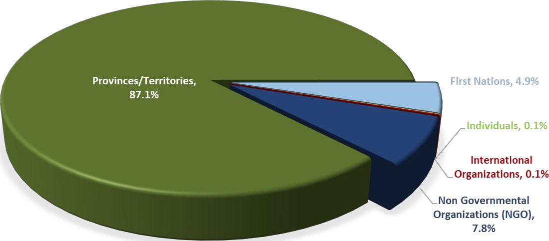Grants and Contributions Allocation by Type of Recipients
