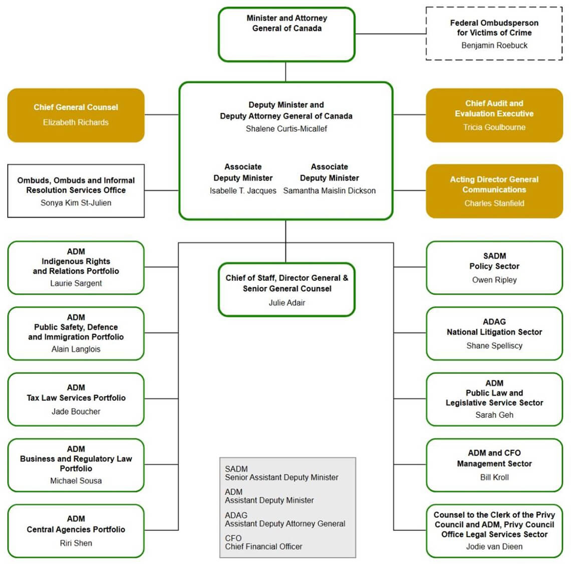 Organizational Chart