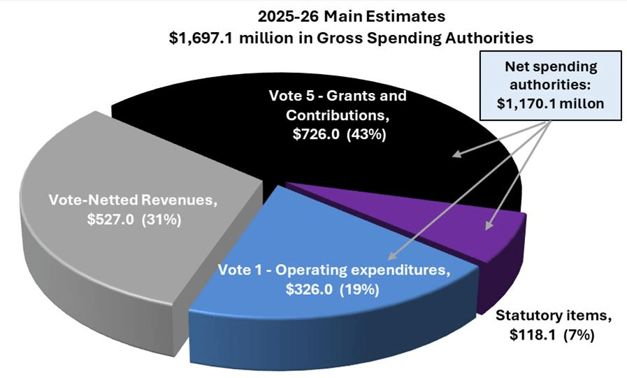 2025-26 Main Estimates: $1,697.1 million in Gross Spending Authorities