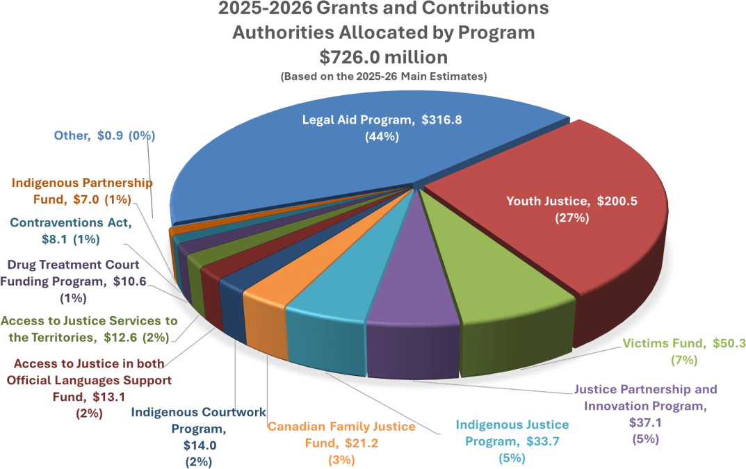 2025-2026 Grants and Contributions Authorities Allocated by Program $726.0 million (Based on the 2025-26 Main Estimates)