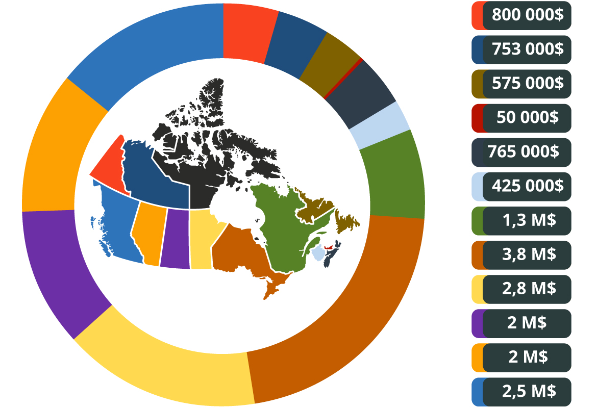 Financement alloué aux partenaires autochtones par province et territoire