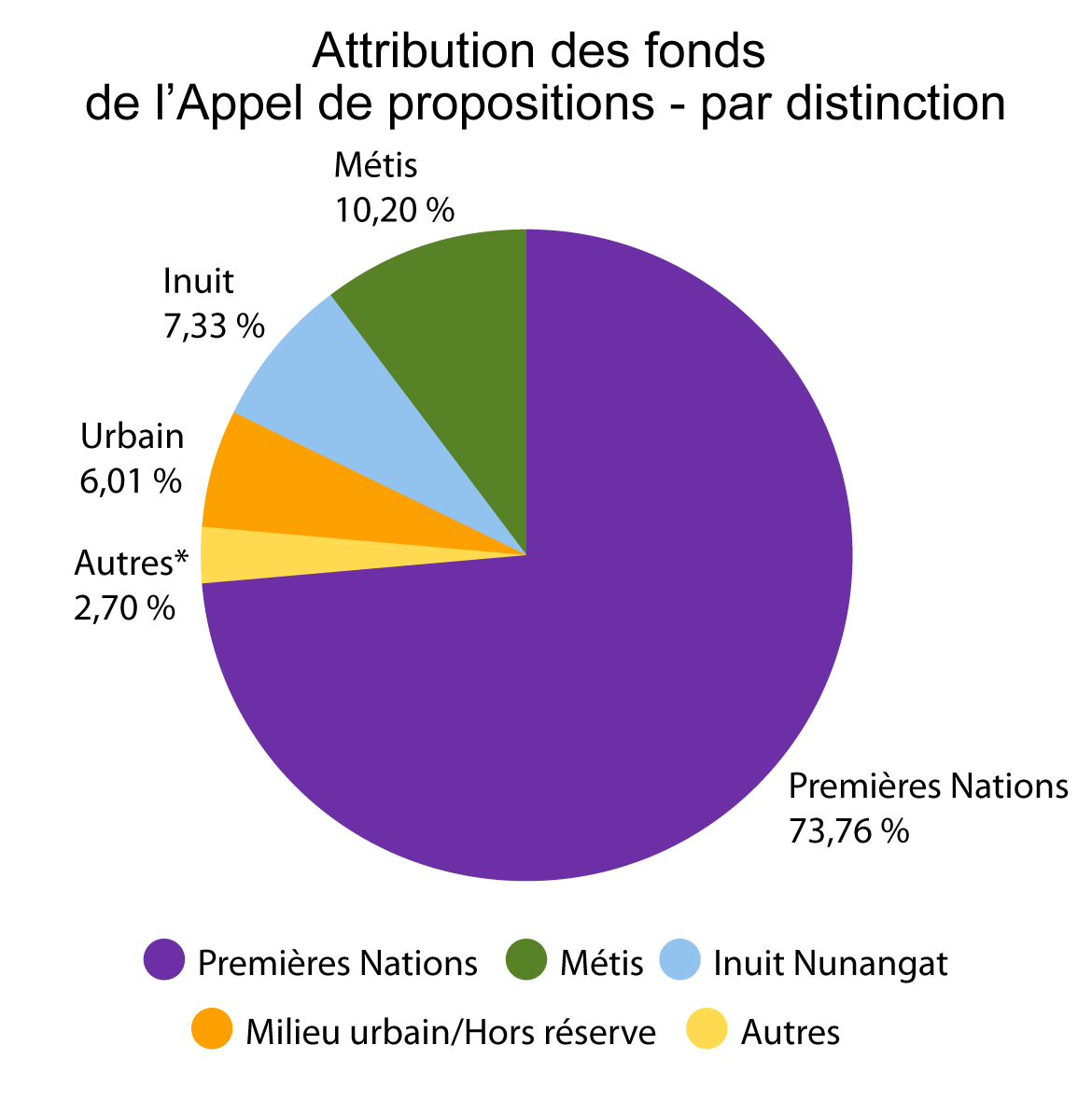 Financement alloué aux partenaires autochtones par distinction