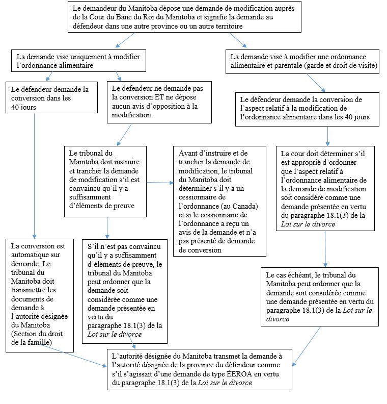 Figure 2 : Demandes de conversion en vertu de l’ancien projet de loi C 78 – exemple du Manitoba