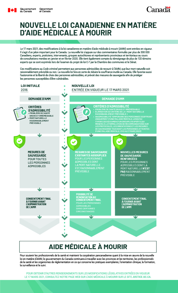 Infographie : L’aide médicale à mourir au Canada