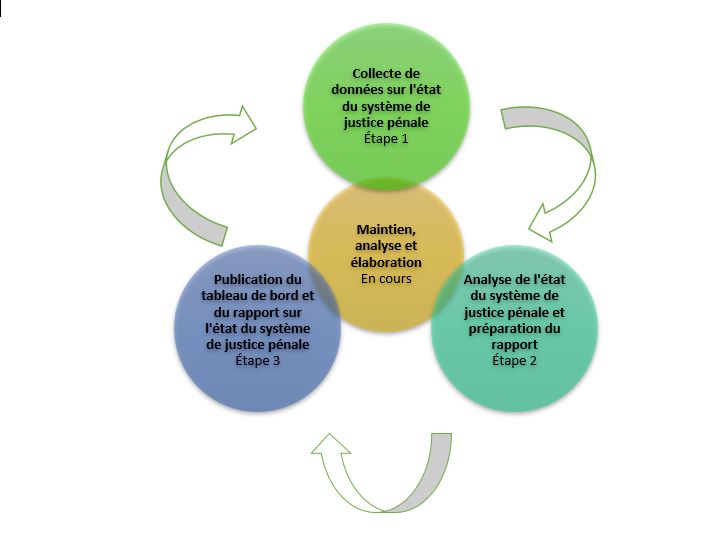 Figure  1. Graphique illustrant le processus de surveillance du rendement du Cadre de l&rsquo;&eacute;tat  du syst&egrave;me de justice p&eacute;nale.