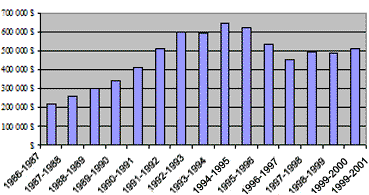 D&eacute;penses d&rsquo;aide juridique au Canada, par ann&eacute;e , en milliers de dollars courants de 1986-1987 &agrave; 1999-2000