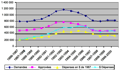 Demandes d&rsquo;aide juridique re&ccedil;ues et approuv&eacute;es et d&eacute;penses d&rsquo;aide juridique en dollars courants et en dollars de 1987 de 1986-1987 &agrave; 1999-2000