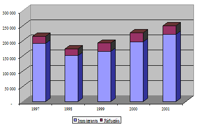 &Eacute;tablissement d&rsquo;immigrants au Canada: de 1997 &agrave; 2001