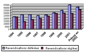Revendications du statut de r&eacute;fugi&eacute; d&eacute;f&eacute;r&eacute;es &agrave; la CISR&nbsp;: de 1994 &agrave; 2002