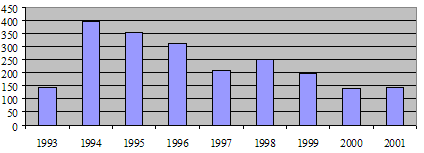 Revendications fond&eacute;es sur le sexe: de 1993 &agrave; 2001