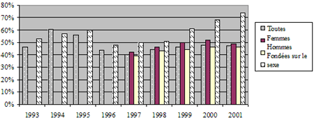 Revendications fond&eacute;es sur le sexe&nbsp;: de 1993 &agrave; 2001