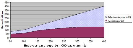 Effet de l&rsquo;augmentation du nombre d&rsquo;entrevues acc&eacute;l&eacute;r&eacute;es