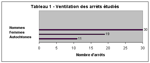 Tableau 1 - Ventilation des arrêts étudiés