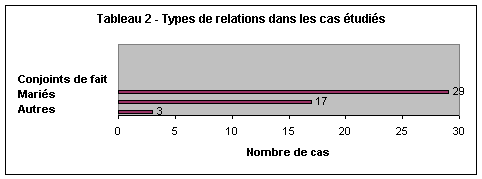 Tableau 2 - Types de relations dans les cas étudiés