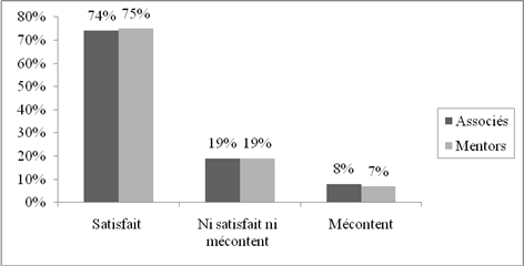 La Figure 6 pr&eacute;sente le taux de satisfaction globale des associ&eacute;s et des mentors au sujet du Programme national de mentorat