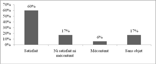 La Figure 7 pr&eacute;sente le taux de satisfaction des associ&eacute;s &agrave; l'&eacute;gard du processus de jumelage.