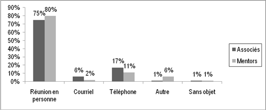La Figure 10 illustre comment les associ&eacute;s et les mentors se rencontrent