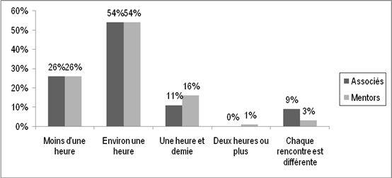 La Figure 11 fait &eacute;tat de la dur&eacute;e des rencontres des associ&eacute;s et des mentors