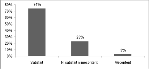 La Figure 12 pr&eacute;sente le taux de satisfaction des associ&eacute;s &agrave; l'&eacute;gard des progr&egrave;s r&eacute;alis&eacute;s pour atteindre les objectifs