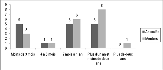 La Figure 14 fait &eacute;tat de la dur&eacute;e de la relation de mentorat au moment o&ugrave; elle a pris fin