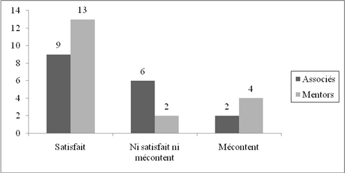 La Figure 18 pr&eacute;sente le taux de satisfaction des associ&eacute;s et des mentors &agrave; l'&eacute;gard de la relation de mentorat qui a pris fin