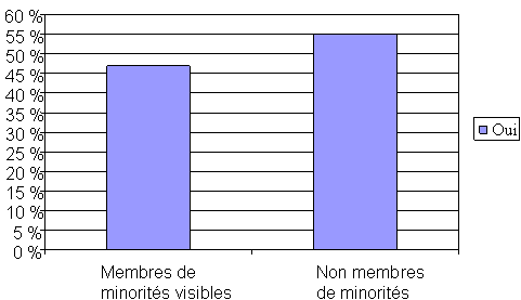 Graphique 1 : (Q. 13b) Est-ce que la Loi antiterroriste contient des garanties pour prot&eacute;ger les droits et libert&eacute;s des Canadiens ?